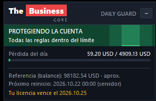 Daily Guard en MT5: pérdida del día frente al límite diario y próximo reinicio